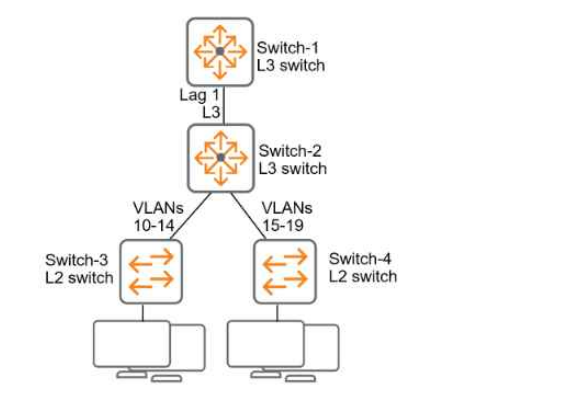 HPE7-A02 Exam Question 2 Exhibit 1